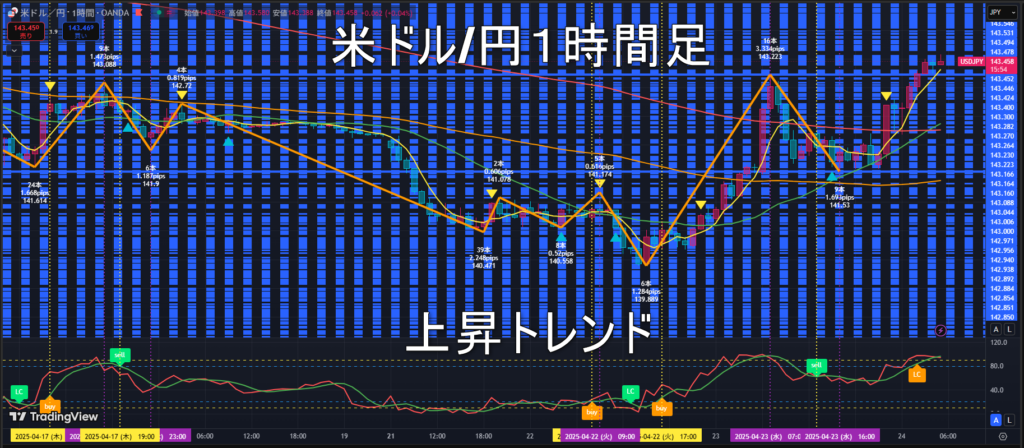 米ドル/円2025年4月24日(木)のトレンド判断