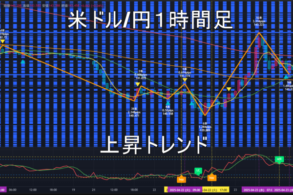 米ドル/円2025年4月24日（木）のトレンド判断