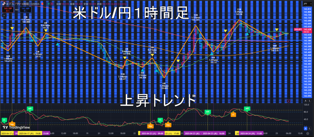 米ドル/円2025年4月25日(金)のトレンド判断