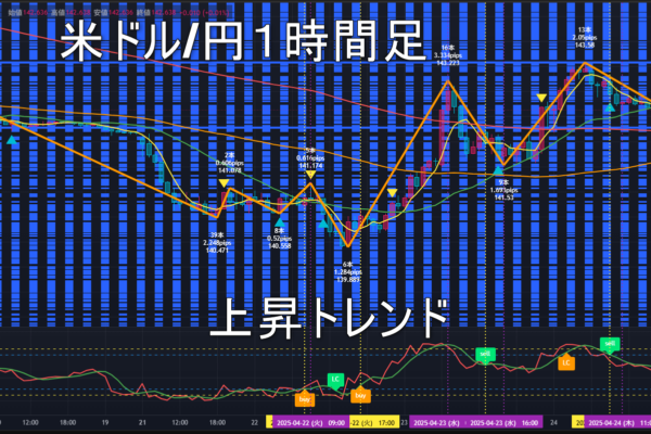 米ドル/円2025年4月25日（金）のトレンド判断