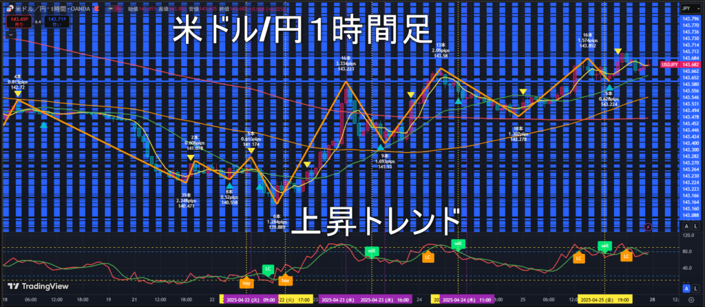 米ドル/円2025年4月28日(月)の見通し