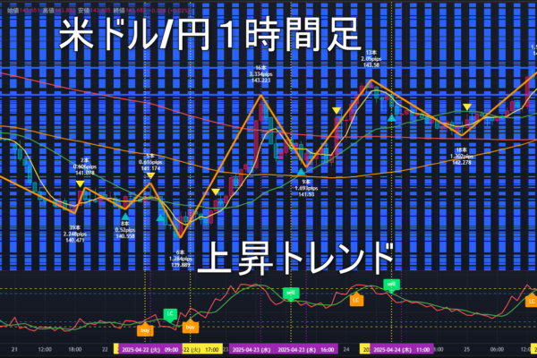 米ドル/円2025年4月28日（月）の見通し