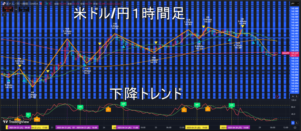 米ドル/円2025年4月29日(火)のトレンド判断