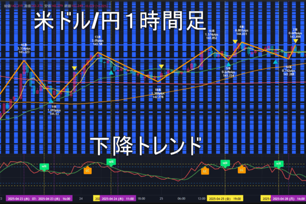米ドル/円2025年4月29日（火）のトレンド判断