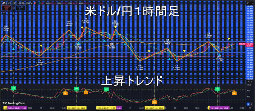 米ドル/円2025年5月1日(木)のトレンド判断