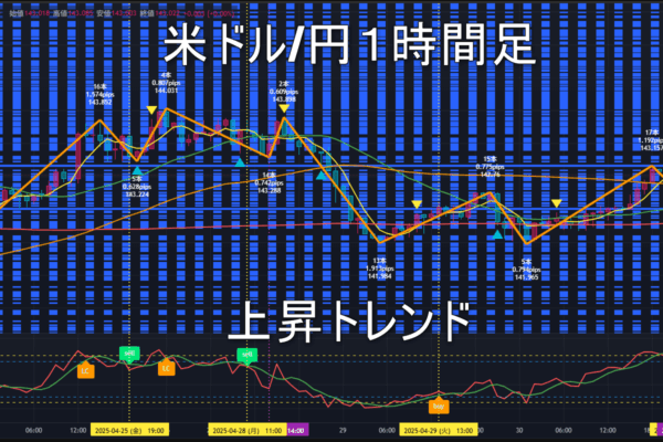 米ドル/円2025年5月1日（木）のトレンド判断