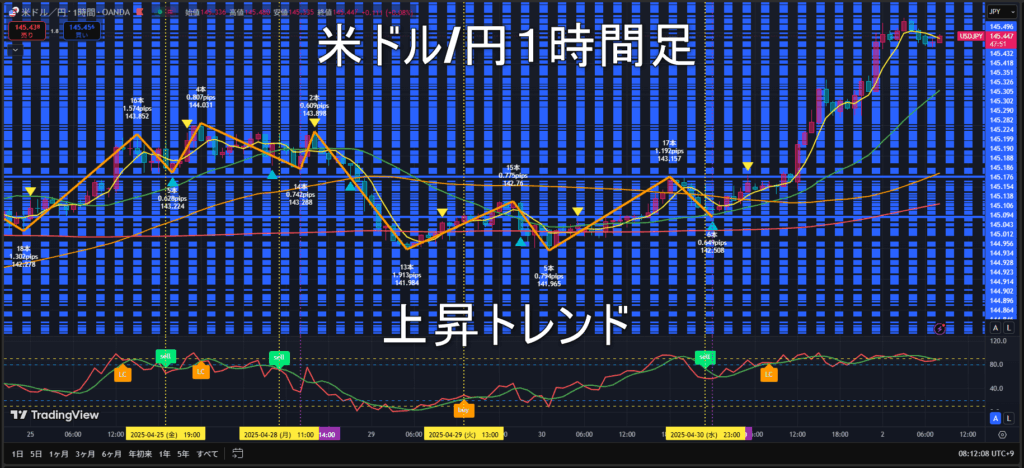 米ドル/円2025年5月2日（金）のトレンド判断