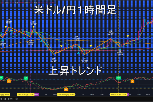 米ドル/円2025年5月2日（金）のトレンド判断