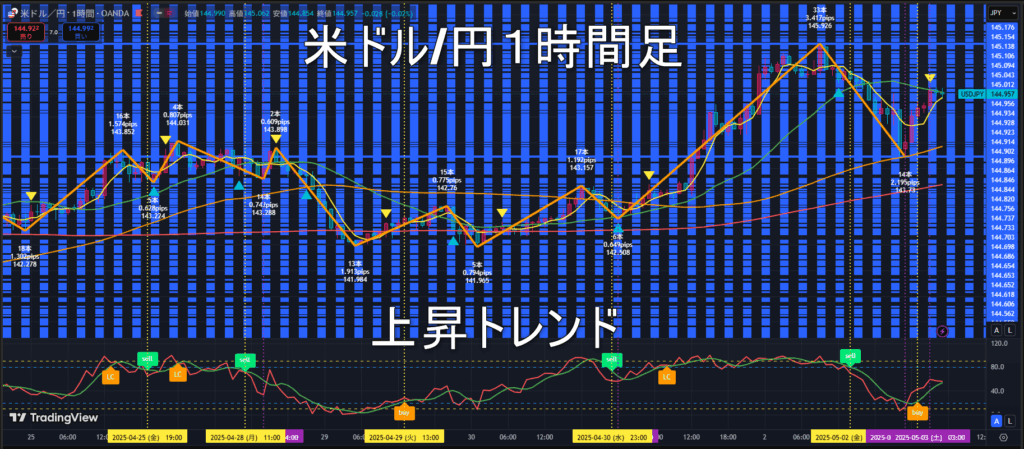 米ドル/円2025年5月5日（月）の見通し