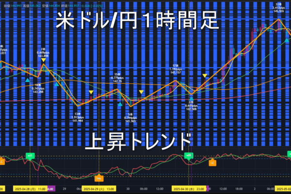 米ドル/円2025年5月5日（月）の見通し