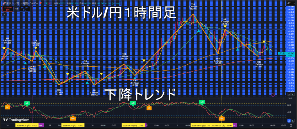 米ドル/円2025年5月6日(火)のトレンド判断