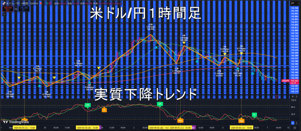 米ドル/円2025年5月7日(水)のトレンド判断