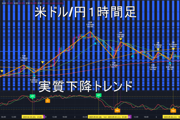 米ドル/円2025年5月7日（水）のトレンド判断