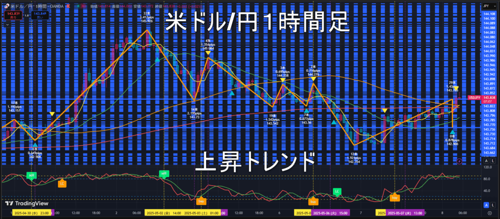 米ドル/円2025年5月8日(木)のトレンド判断