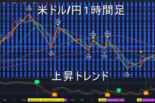 米ドル/円2025年5月8日（木）のトレンド判断