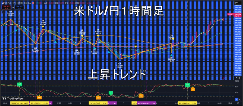 米ドル/円2025年5月9日(金)のトレンド判断