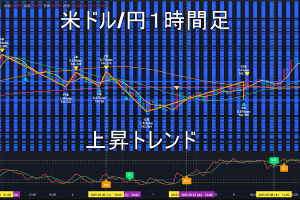 米ドル/円2025年5月9日（金）のトレンド判断