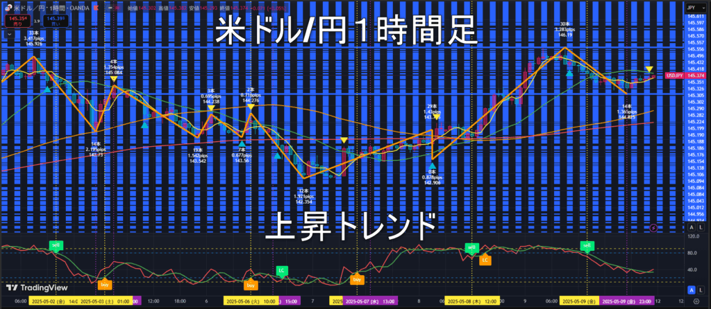 米ドル/円2025年5月12日（月）の見通し