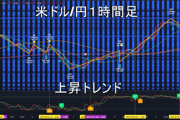 米ドル/円2025年5月12日（月）の見通し