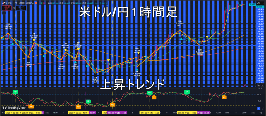 米ドル/円2025年5月13日(火)のトレンド判断