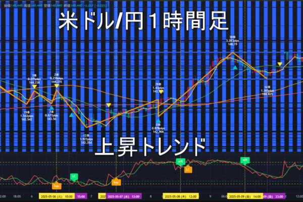 米ドル/円2025年5月13日（火）のトレンド判断