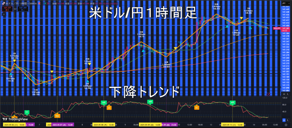 米ドル/円2025年5月14日(水)のトレンド判断