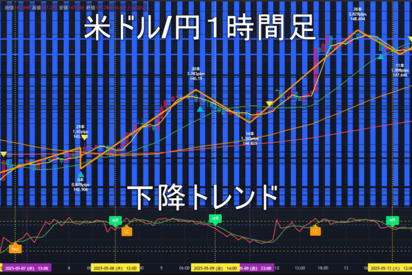米ドル/円2025年5月14日（水）のトレンド判断