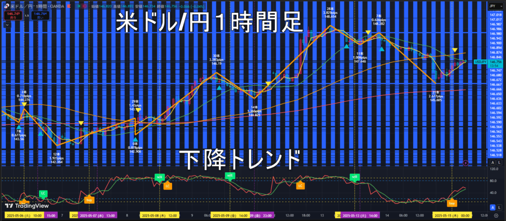 米ドル/円2025年5月15日(木)のトレンド判断