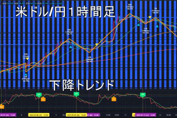 米ドル/円2025年5月15日（木）のトレンド判断
