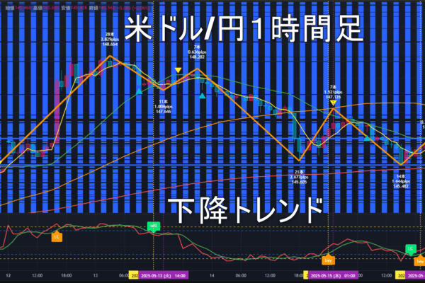 米ドル/円2025年5月16日（金）のトレンド判断