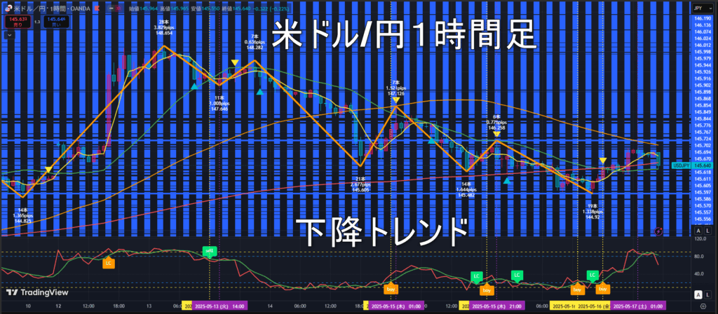米ドル/円2025年5月19日(月)の見通し
