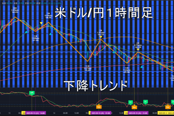米ドル/円2025年5月19日（月）の見通し