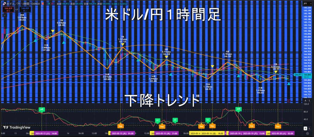 米ドル/円2025年5月20日(火)のトレンド判断