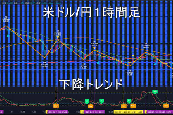 米ドル/円2025年5月20日（火）のトレンド判断