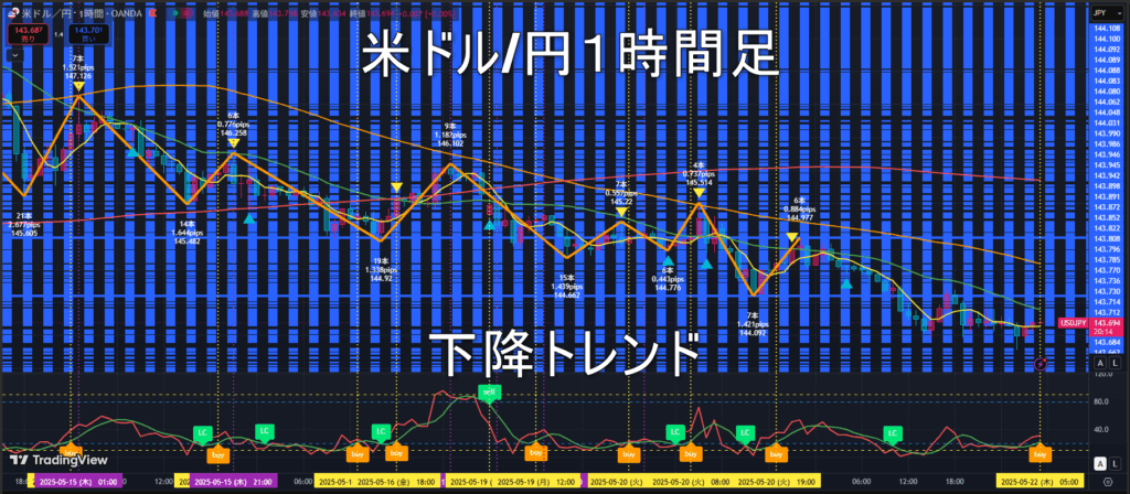 米ドル/円2025年5月22日(木)のトレンド判断