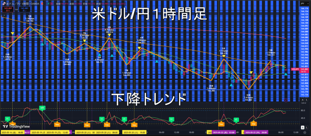 米ドル/円2025年5月23日(金)のトレンド判断