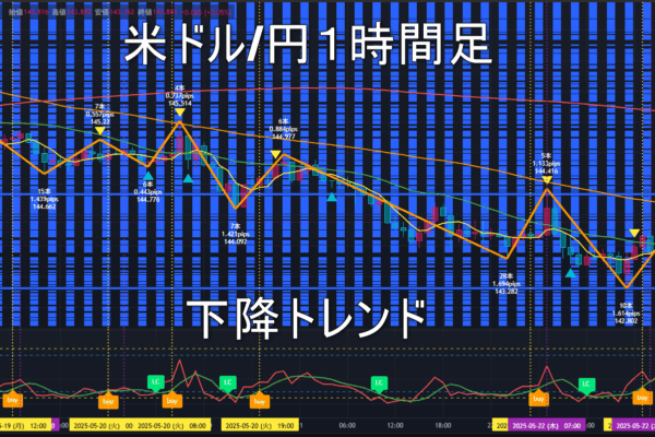 米ドル/円2025年5月23日（金）のトレンド判断