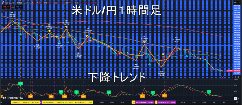 米ドル/円2025年5月26日(月)の見通し