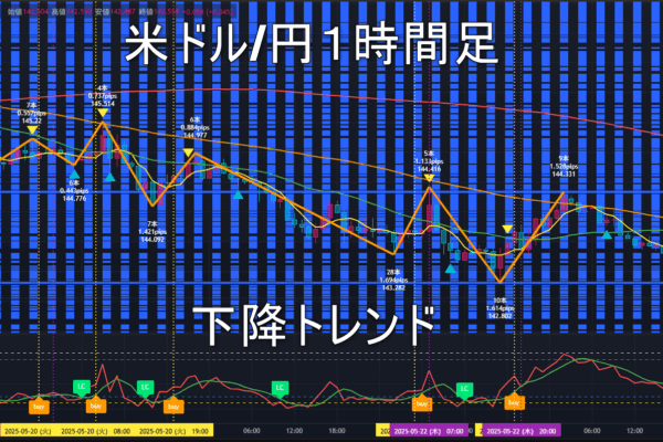 米ドル/円2025年5月26日（月）の見通し