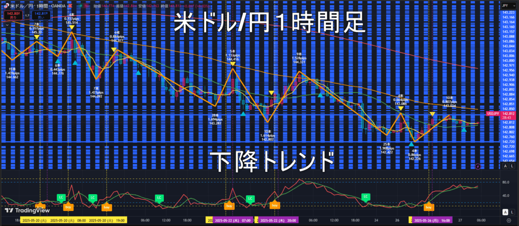 米ドル/円2025年5月27日(火)のトレンド判断