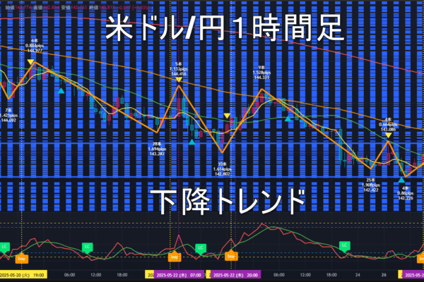 米ドル/円2025年5月27日（火）のトレンド判断