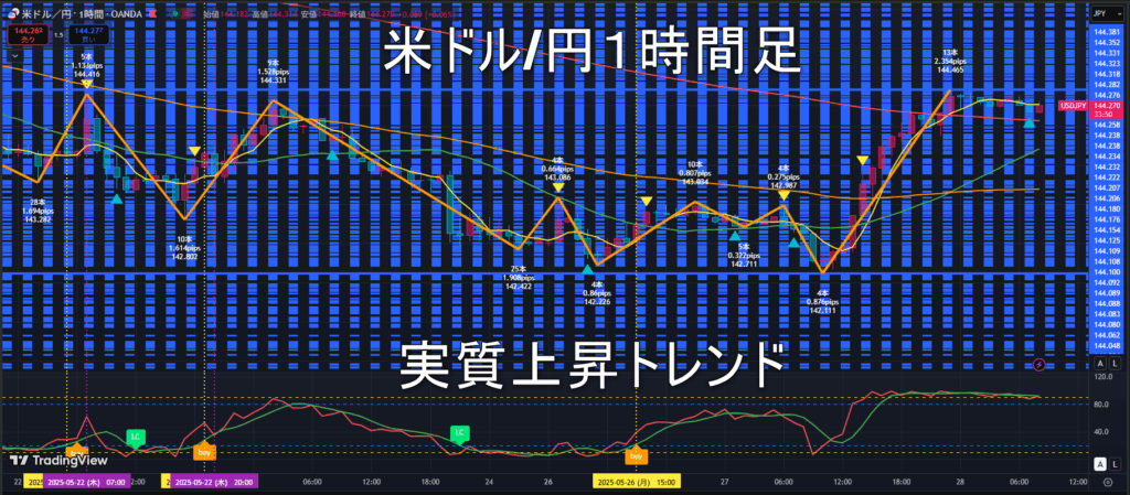 米ドル/円2025年5月28日(水)のトレンド判断