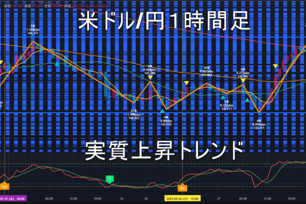 米ドル/円2025年5月28日（水）のトレンド判断
