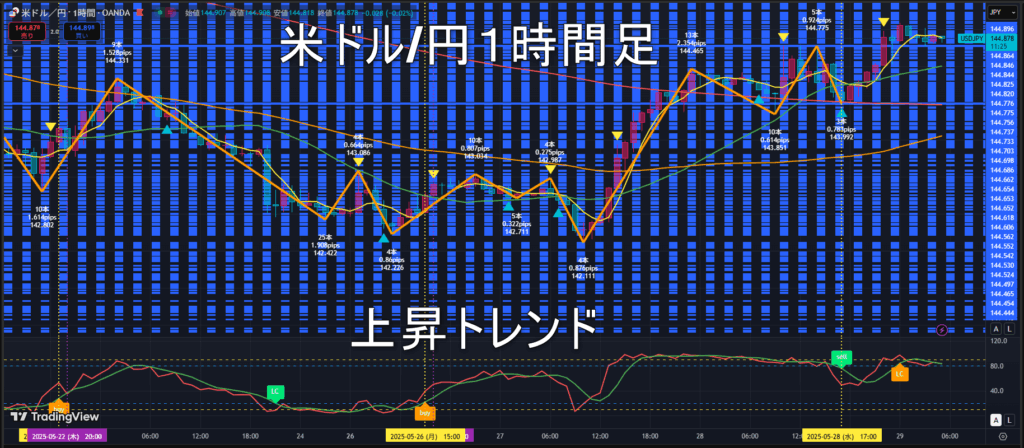 米ドル/円2025年5月29日(木)のトレンド判断
