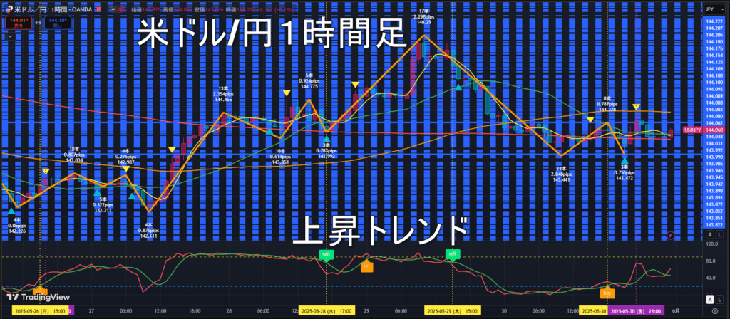 米ドル/円2025年6月2日（月）の見通し
