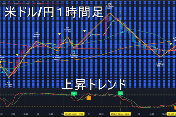 米ドル/円2025年6月2日（月）の見通し