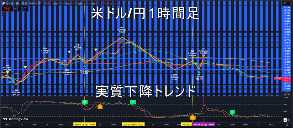 米ドル/円2025年6月3日(火)のトレンド判断