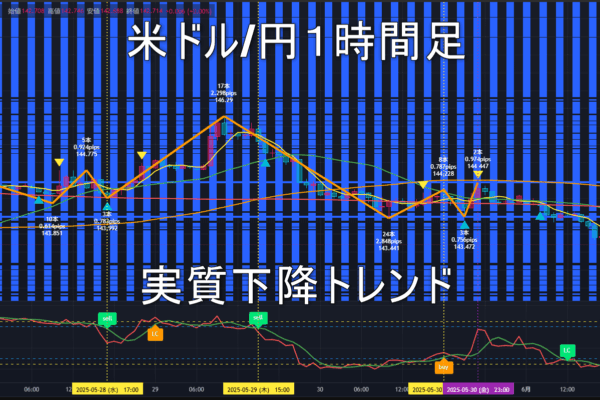 米ドル/円2025年6月3日（火）のトレンド判断