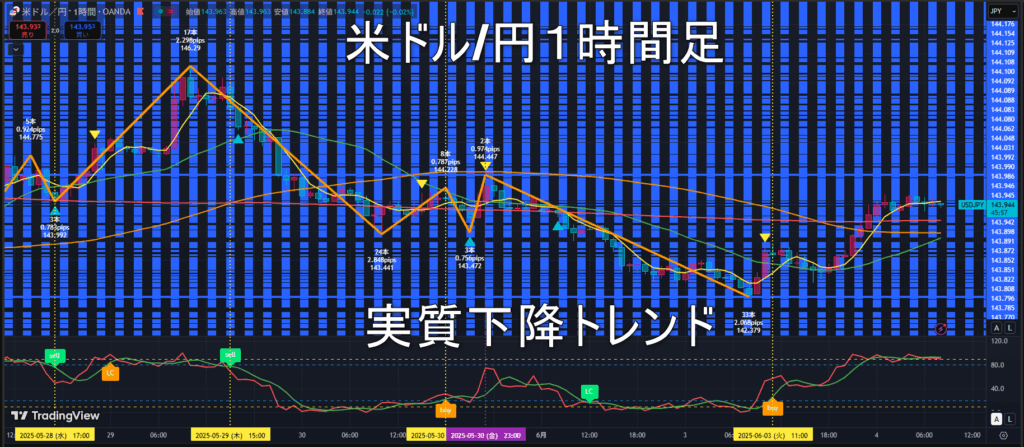 米ドル/円2025年6月4日（水）のトレンド判断