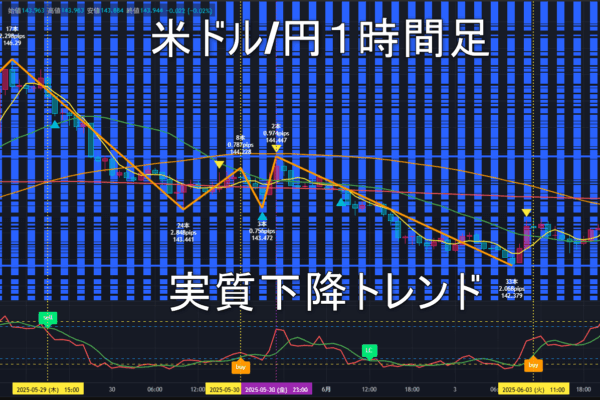 米ドル/円2025年6月4日（水）のトレンド判断